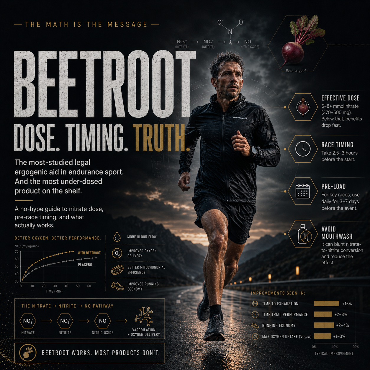 Beetroot. Dose. Timing. Truth.